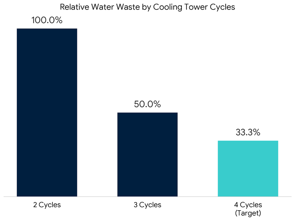 Bar chart comparing cooling tower blowdown water waste at 2 cycles vs 3 cycles vs 4 cycles of concentration