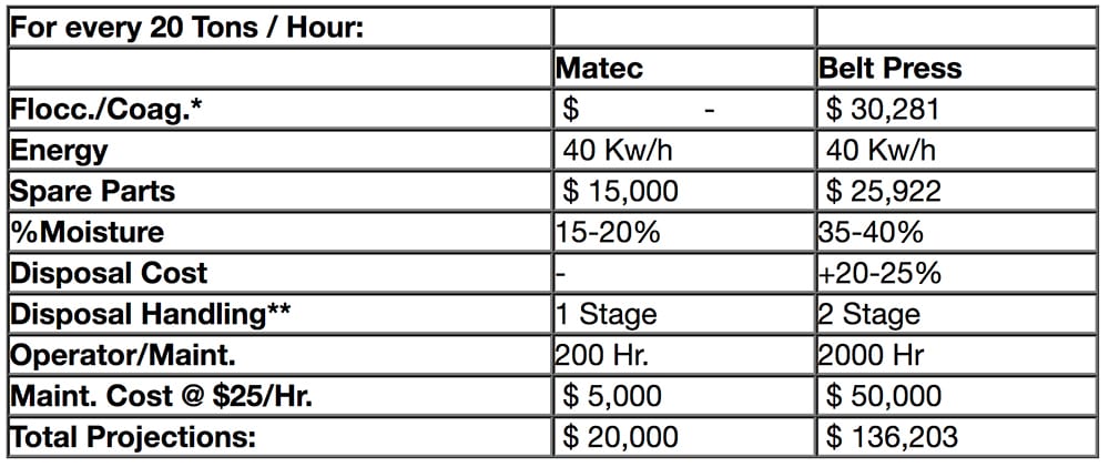 Two Costs to Implement Filter Press vs. Belt Press