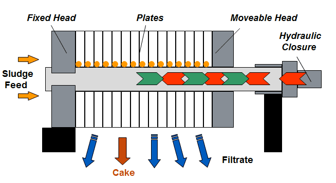 Filter Press Process Diagram