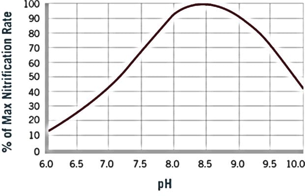 nitration rate chart