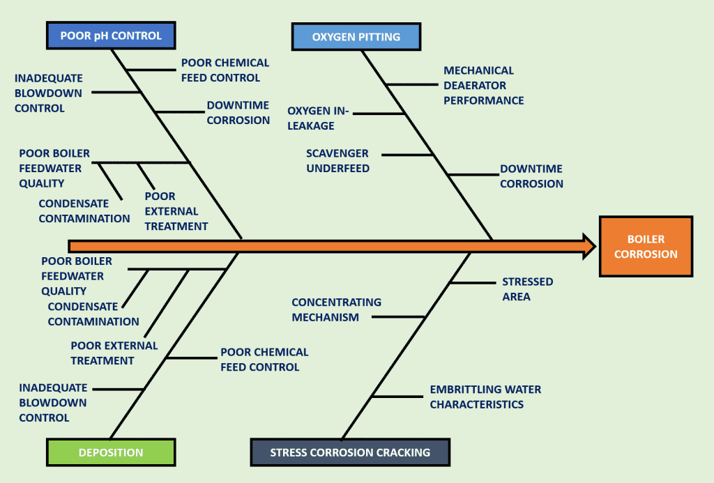 CORROSION BOILER PATHWAYS chart