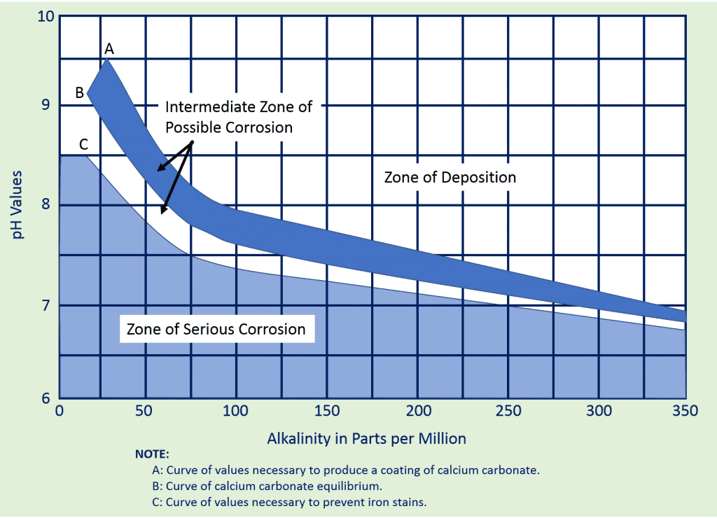 Corrosion pH vs. Alkalinity chart