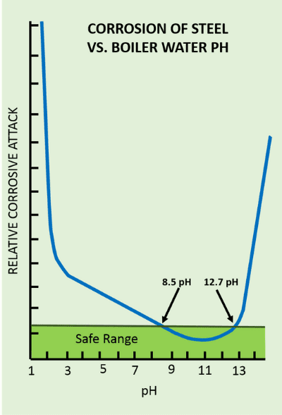 corrosion of steel vs boiler water PH chart