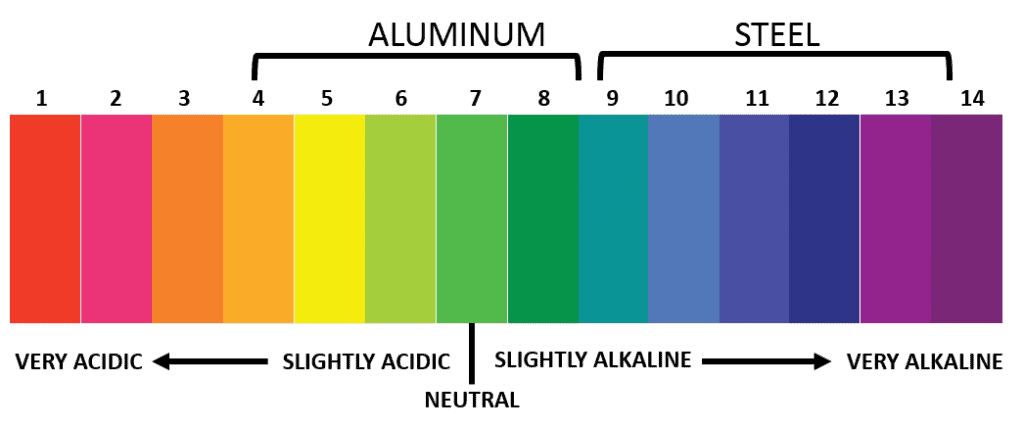 pH Metal Corrosion scale visual chart