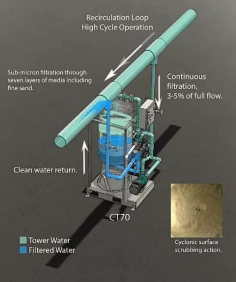 Side Stream Filtration for Cooling Towers