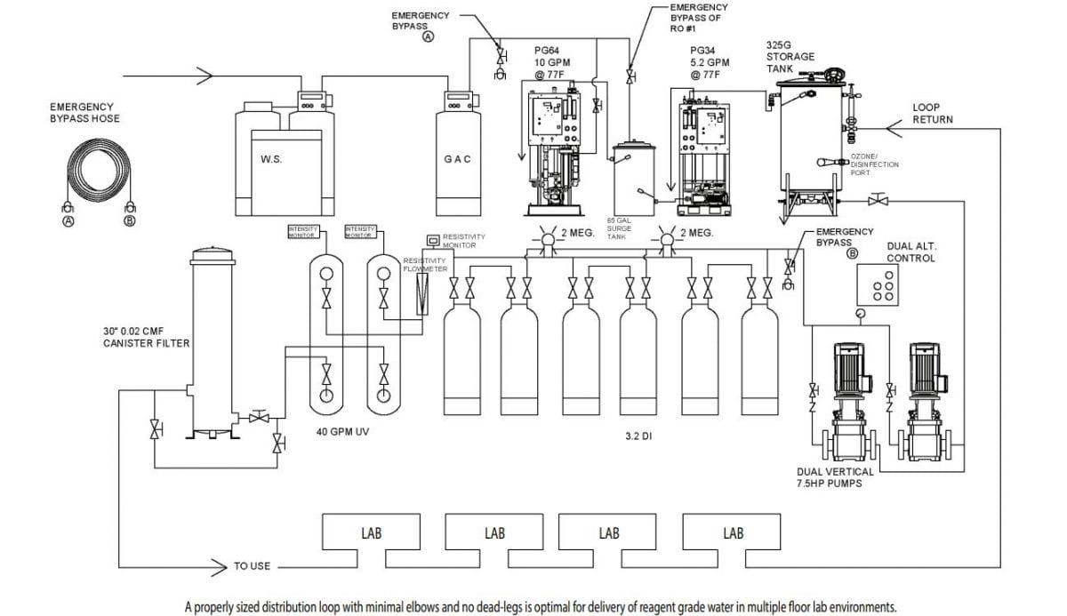 High Purity Water Lab Systems Type II Get ChemREADY
