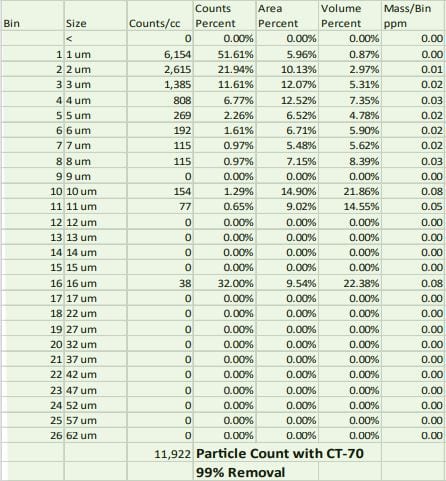 After Filtration Side Stream Cooling Tower Particle Analysis