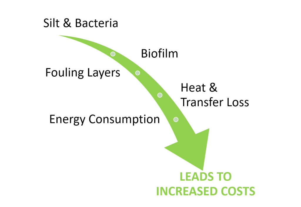 Side Stream Filtration Reduce Cost