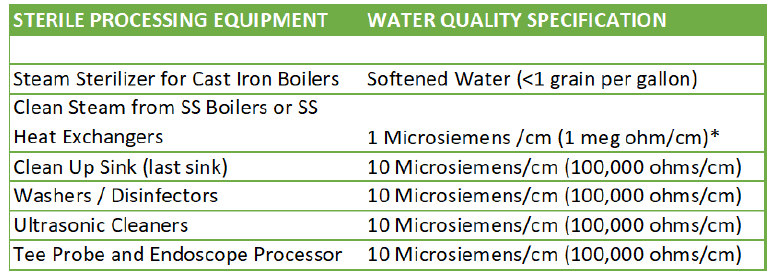 water quality requirements for ST108 sterile processing equipment
