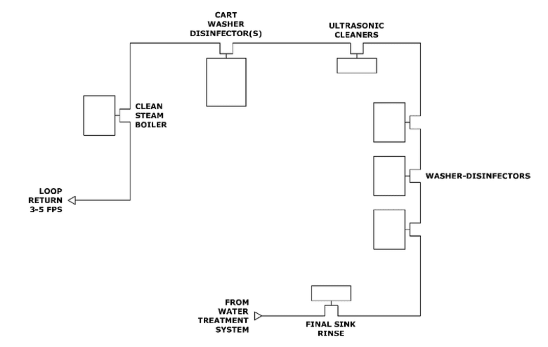 Sterile Processing ANSI AAMI ST108 Layout