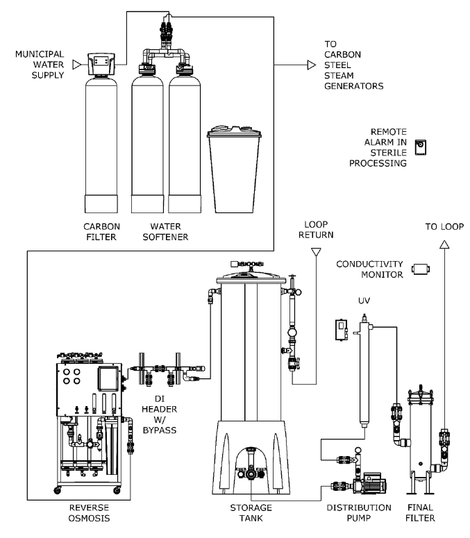 Typical ANSI AAMI ST108 Layout