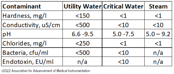 Water Quality for ANSI AAMI ST108